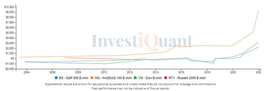 Historically what follows a reversal pattern